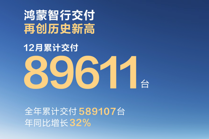 鸿蒙智行2025年累计交付589107台,同比增长32%