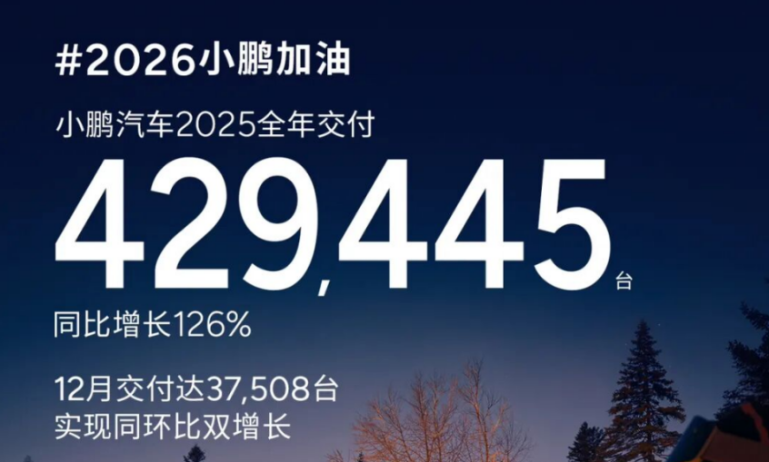 小鹏汽车2025年全年交付量达429,445台,同比增长126%