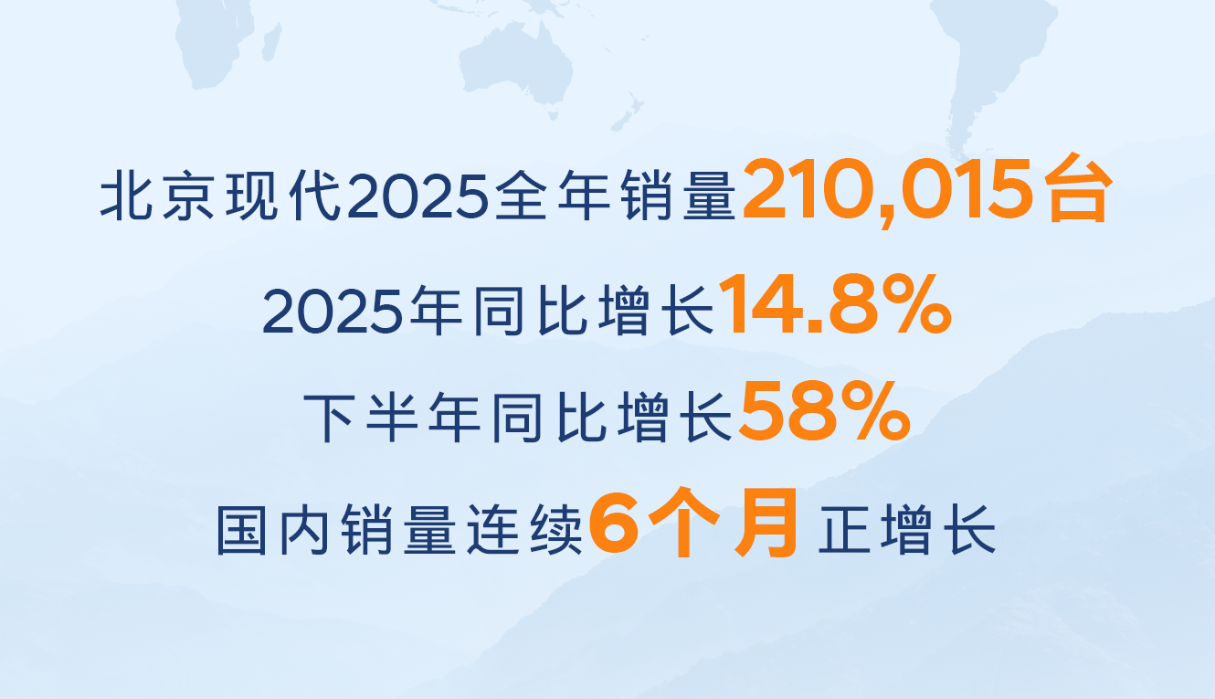 北京现代2025销量21万达成:合资转型标杆,智启2030稳健启航