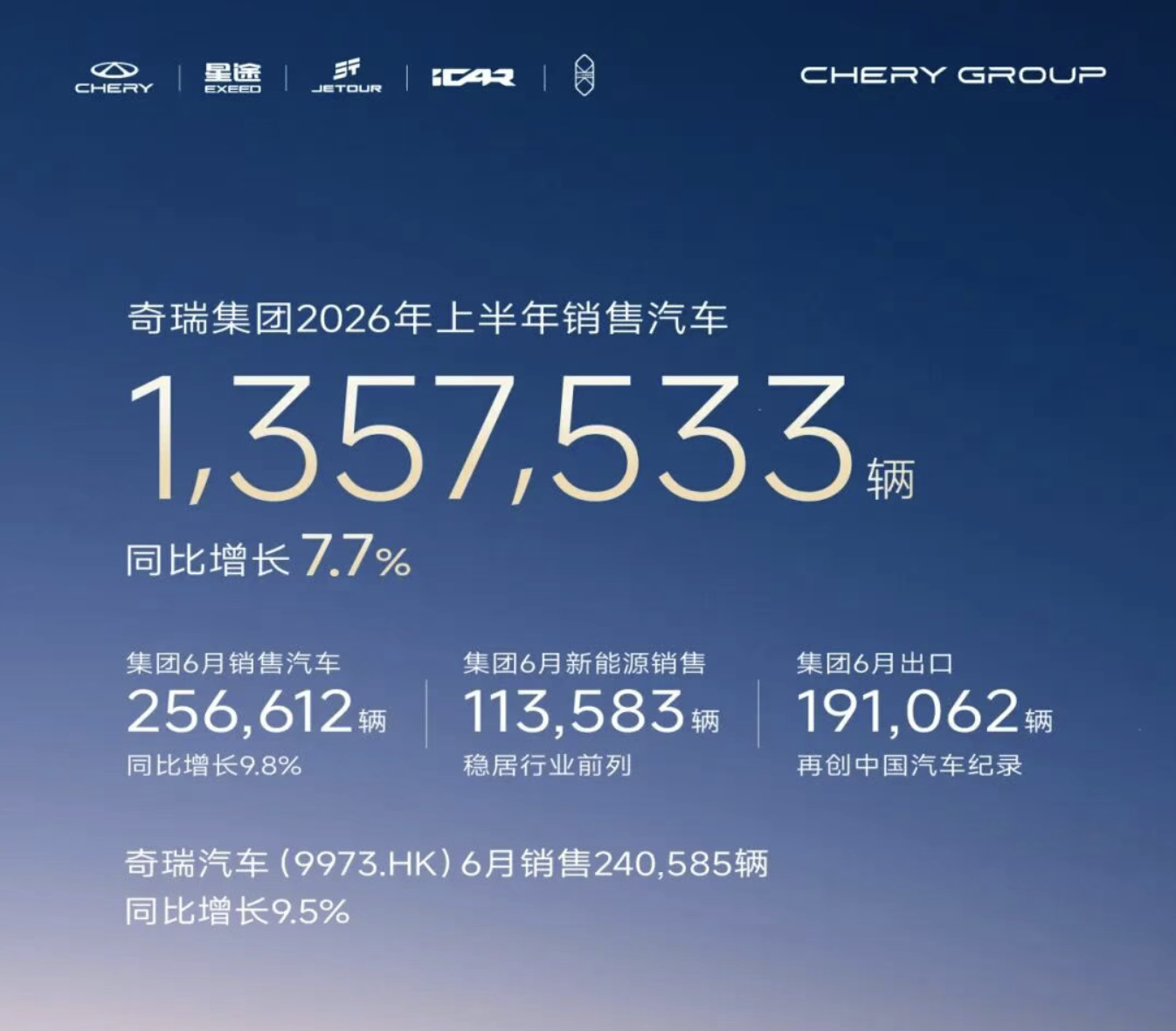 新能源与全球化双线持续高质量增长 奇瑞上半年销量超135万辆
