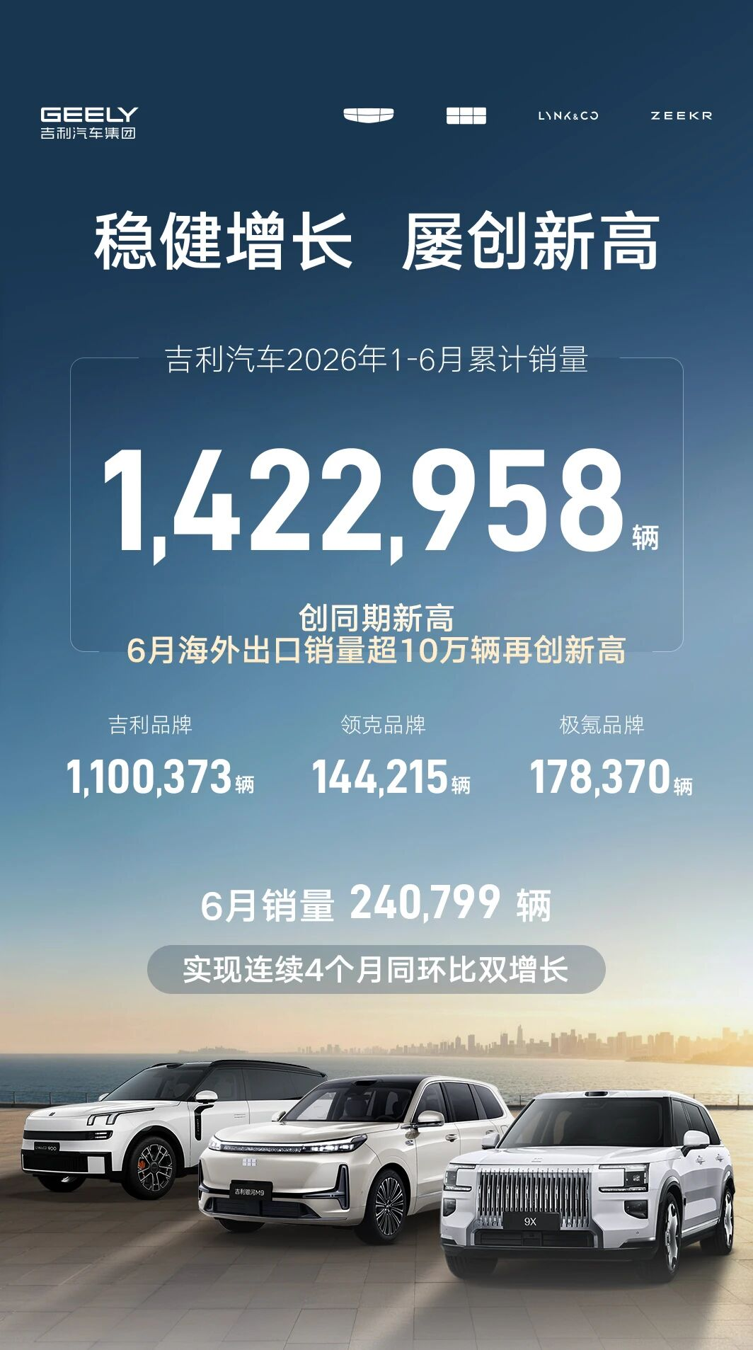 再创新高!吉利汽车上半年销量超142万辆 单月出口量破10万辆