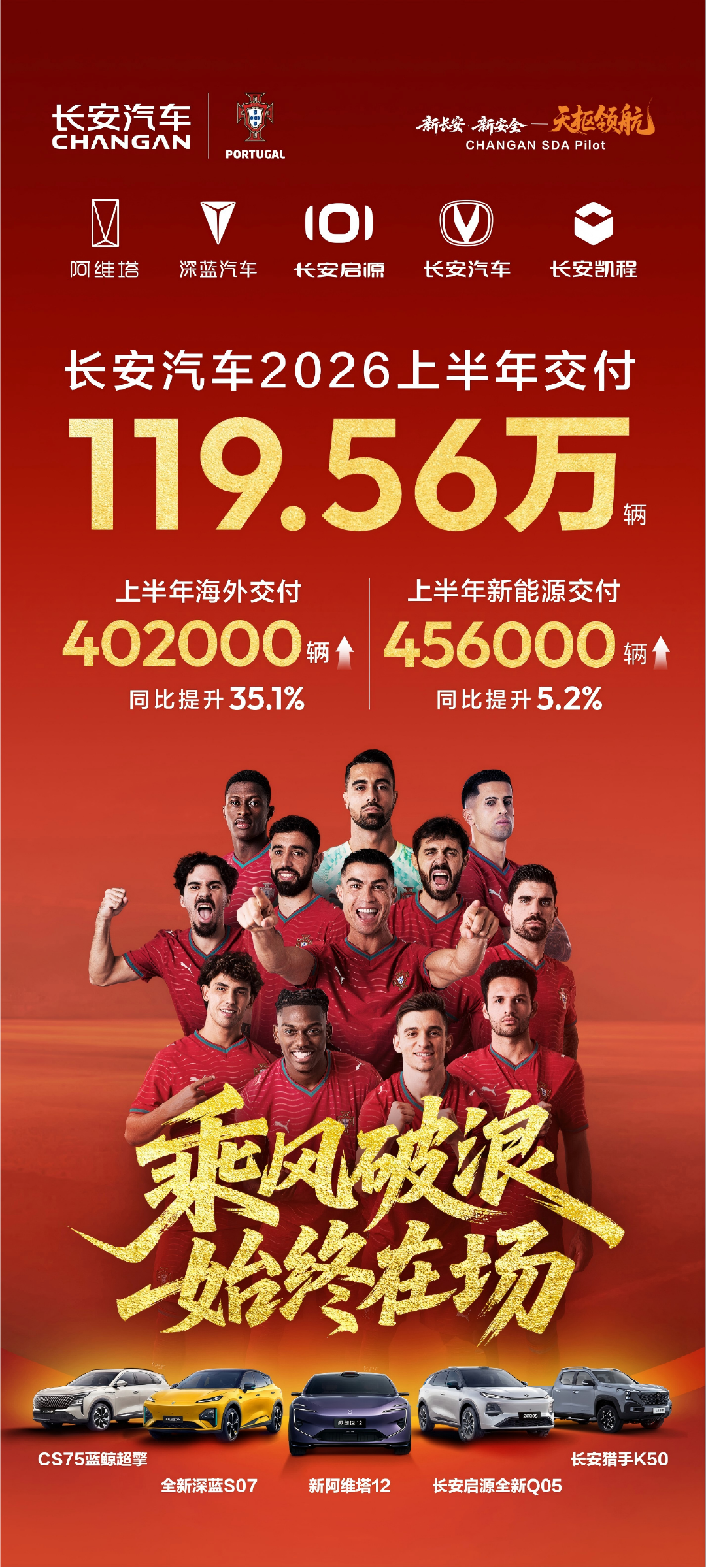 全球化与新能源结构持续优化 长安汽车上半年交付超119万辆