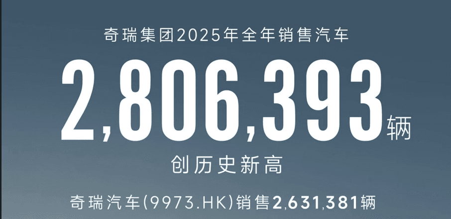 奇瑞集团2025年销量280.6万辆,出口134.4万辆蝉联中国汽车第一