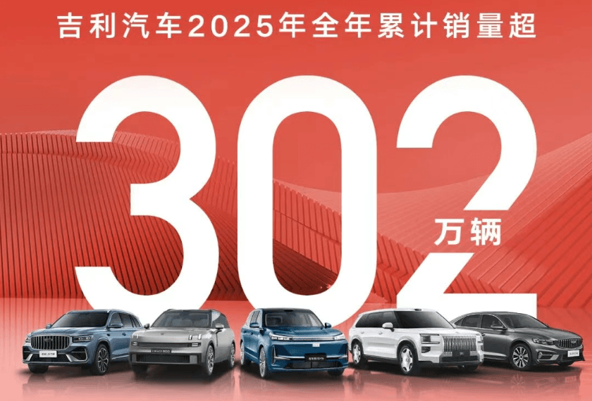 超额完成,吉利汽车2025年销量超302万辆,2026年冲击345万辆