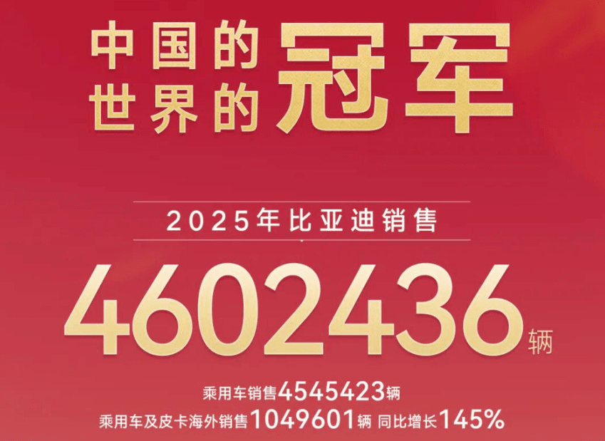 比亚迪2025年销售4602436辆,海外销量首次突破100万,蝉联三冠!
