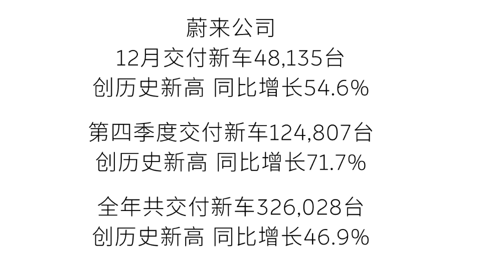 共交付新车326,028台,蔚来2025年销量创历史新高