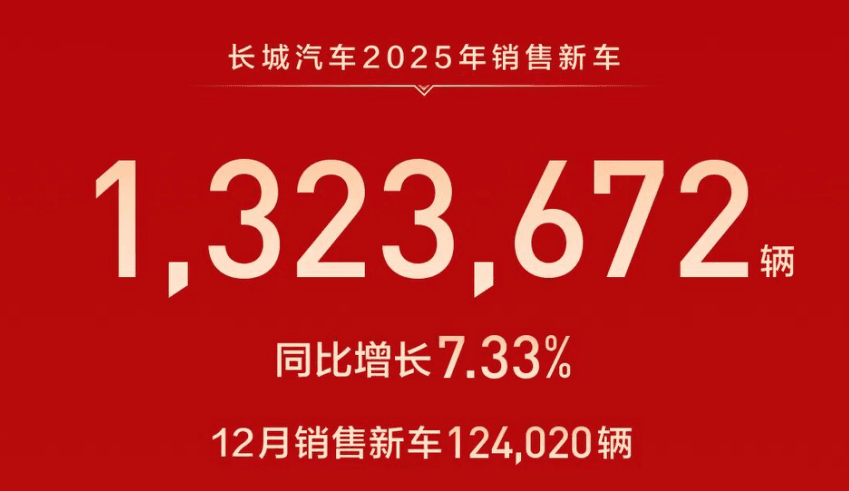 创历史新高!长城汽车2025年销售新车132.37万辆,同比增长7.33%