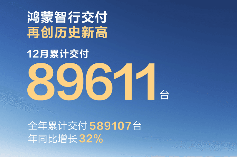 鸿蒙智行2025年累计交付589107台,同比增长32%