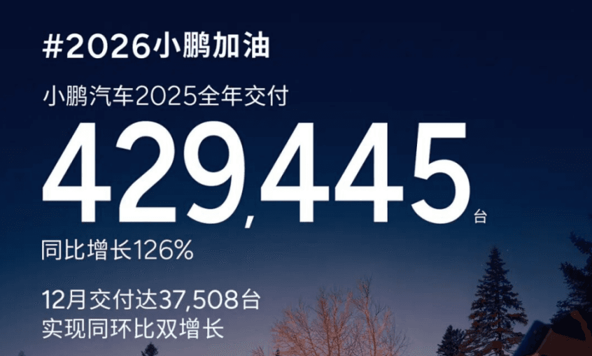 小鹏汽车2025年全年交付量达429,445台,同比增长126%