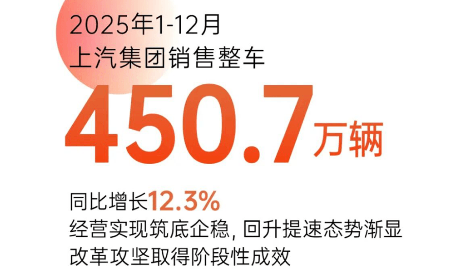 450.7万辆 上汽集团2025年销量创新高