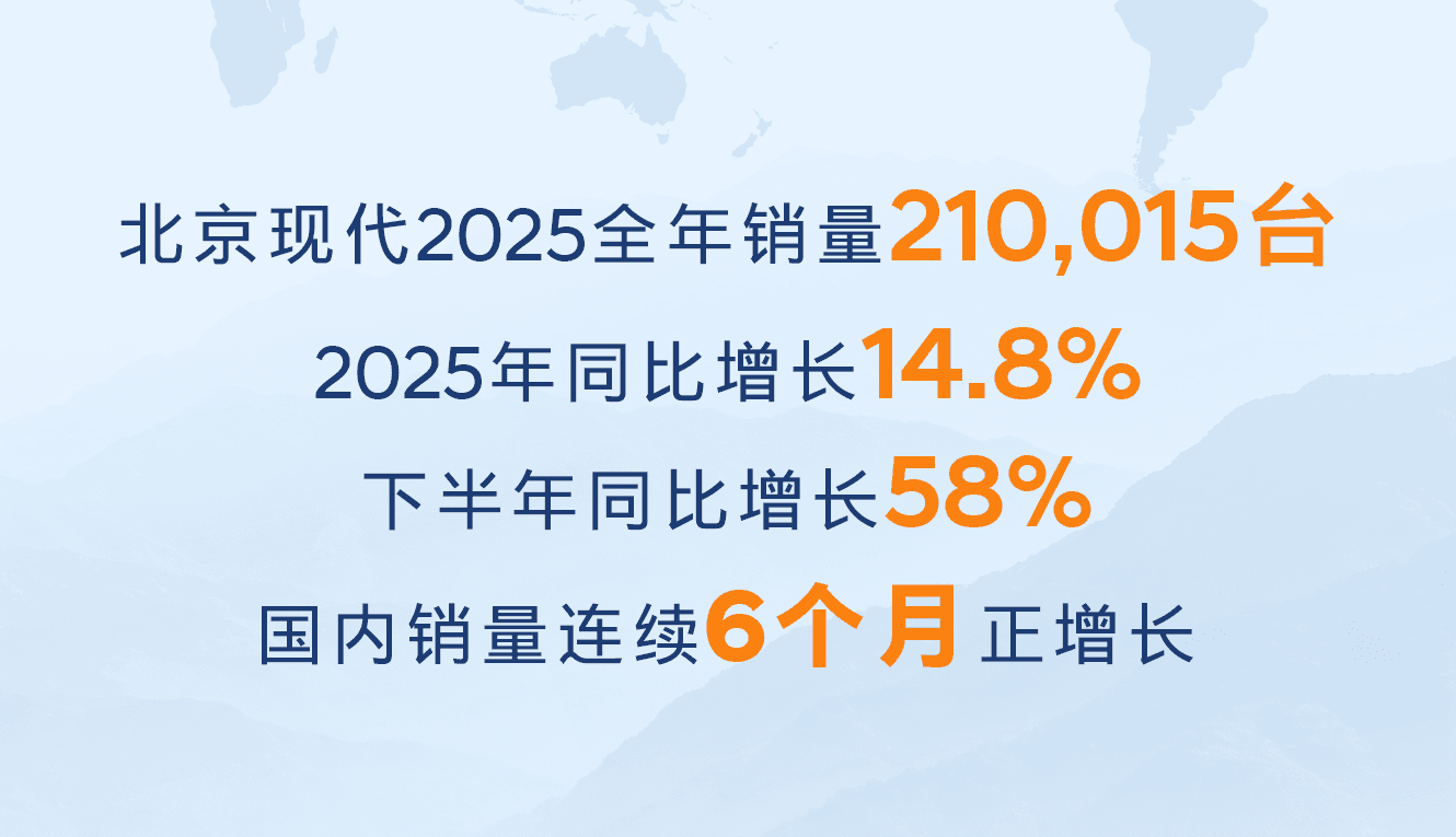 北京现代2025销量21万达成:合资转型标杆,智启2030稳健启航