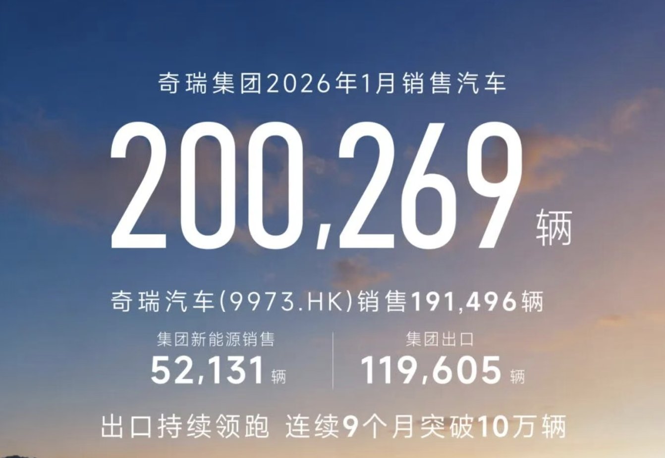 出口11.96万辆持续领跑 奇瑞集团1月销售汽车20万辆
