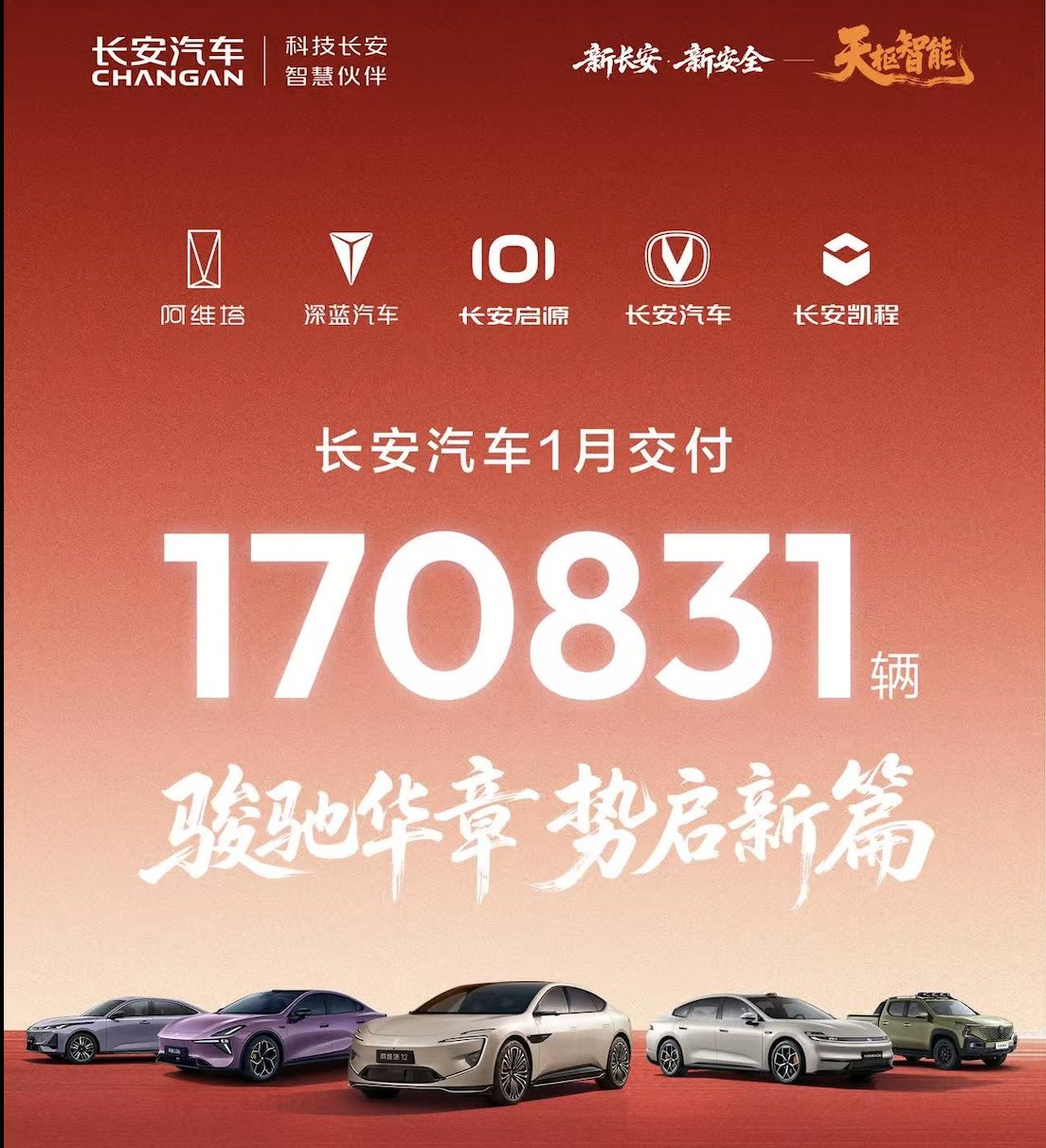 稳健蓄力 长安汽车1月交付170831辆