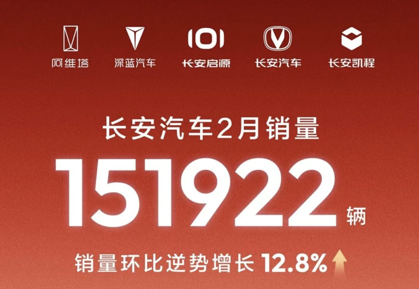 环比增长12.8% 长安汽车2月销量151922辆