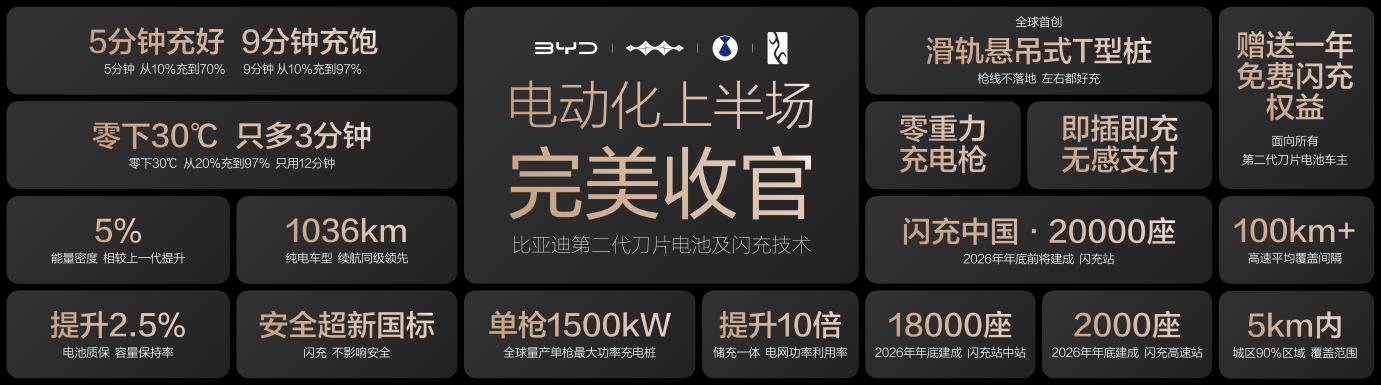 电动化上半场完美收官:比亚迪发布第二代刀片电池及闪充技术
