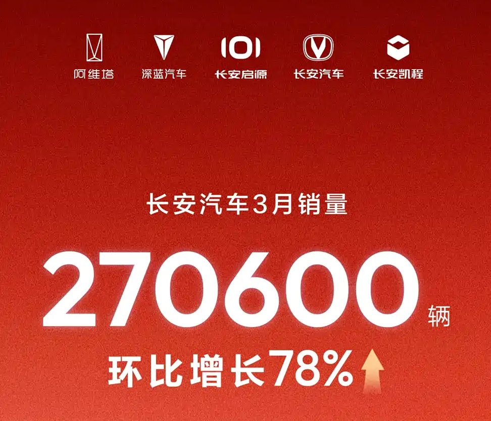 环比增长78%，长安汽车3月销量27.06万辆