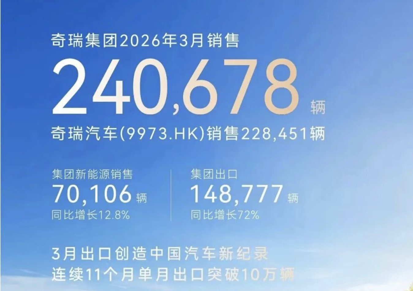奇瑞集团:3月销24.1万辆,同比增长12.1% 单月出口再创中国汽车新纪录