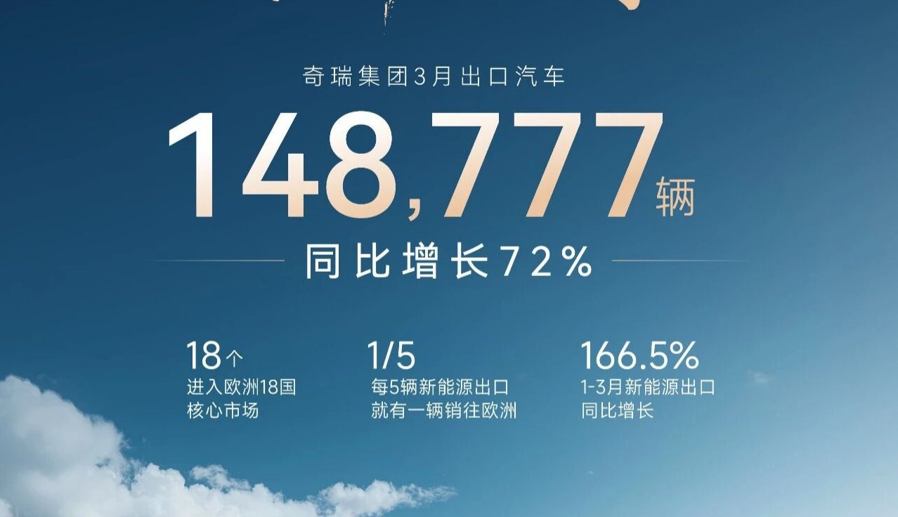 奇瑞集团:3月出口近15万辆,同比增长72% 再创中国新纪录