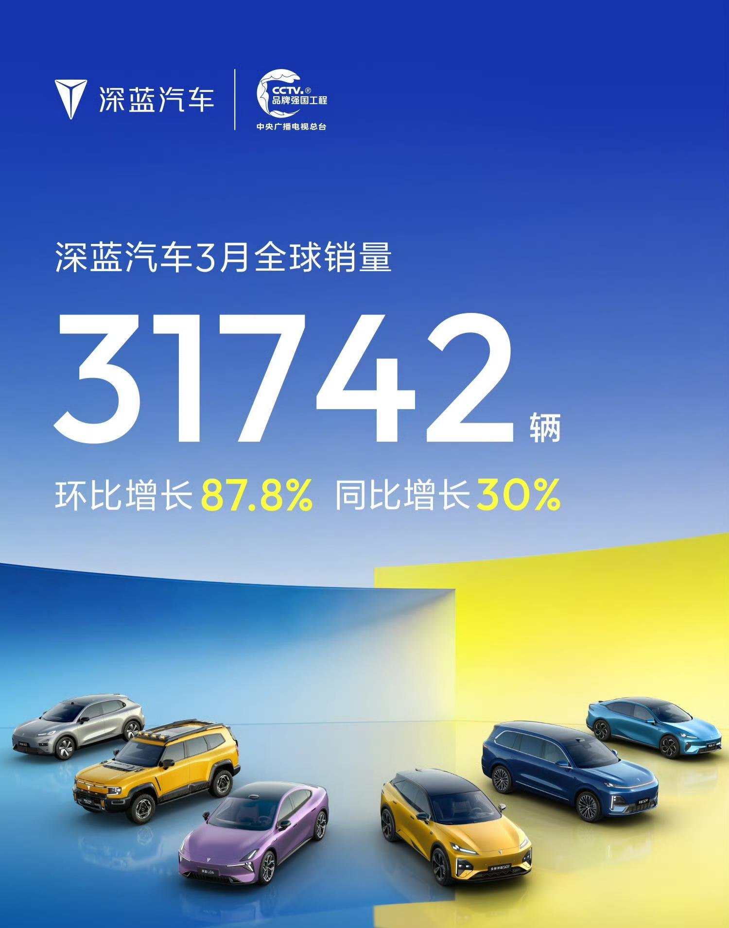 深蓝汽车3月销量31742台 环比增长87.8%，同比增长30%