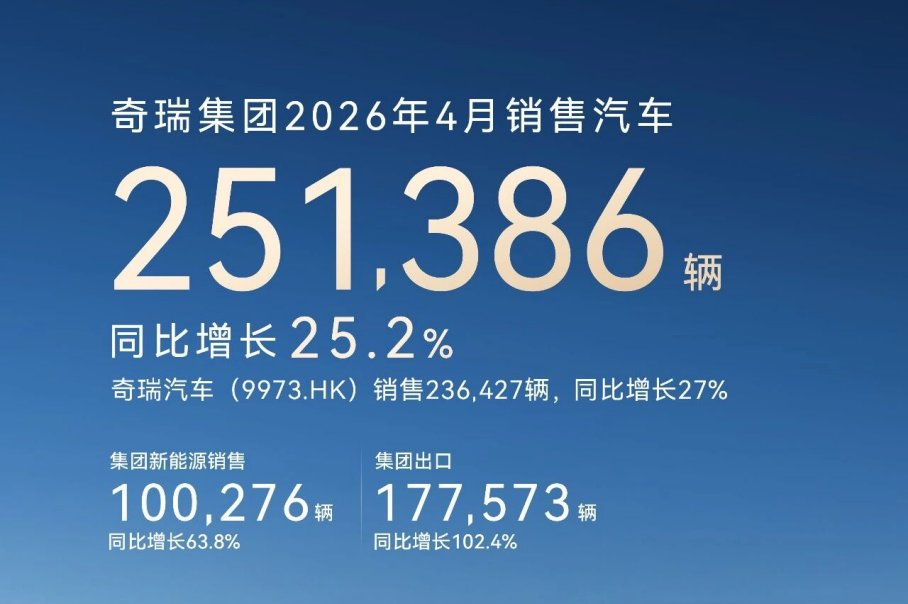 出口再破纪录 奇瑞集团4月销量25.1万辆,同比增长25.2%