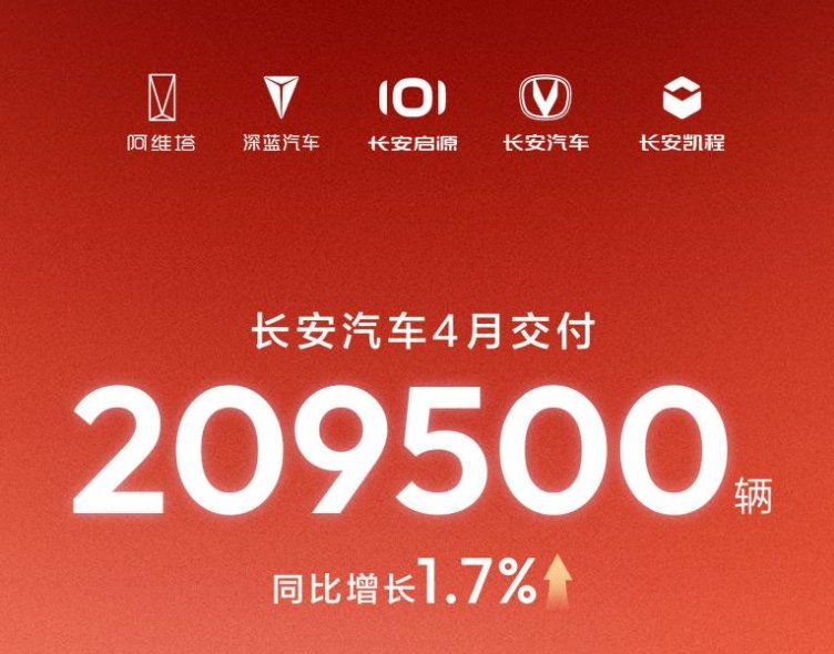 长安汽车4月销量破20万 海外新能源双轮狂飙