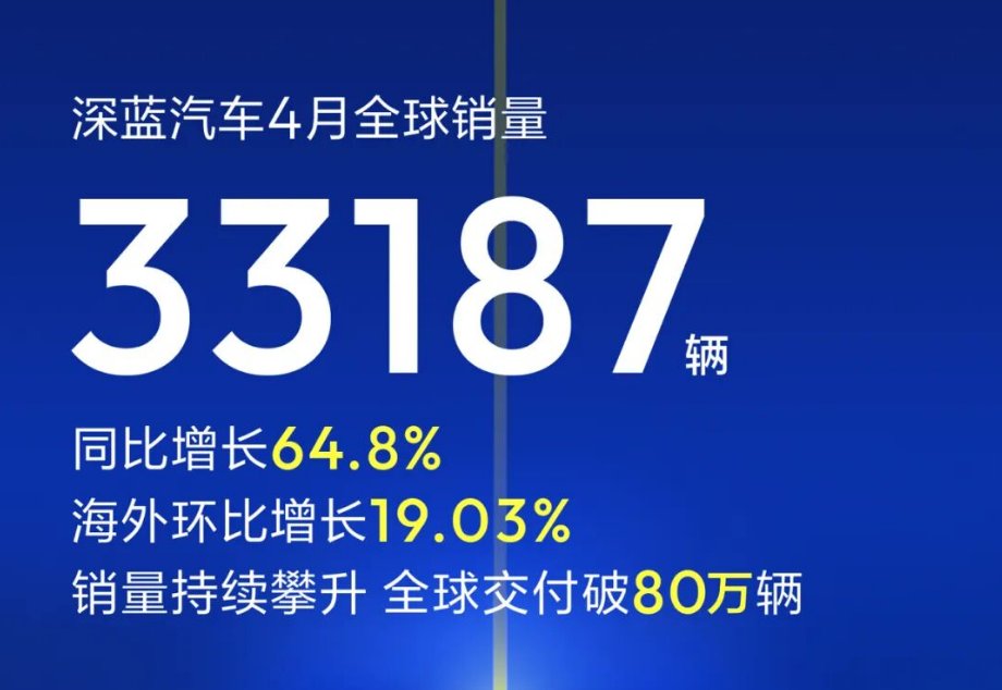 深蓝汽车4月全球销量破3.3万 同比增长64.8%