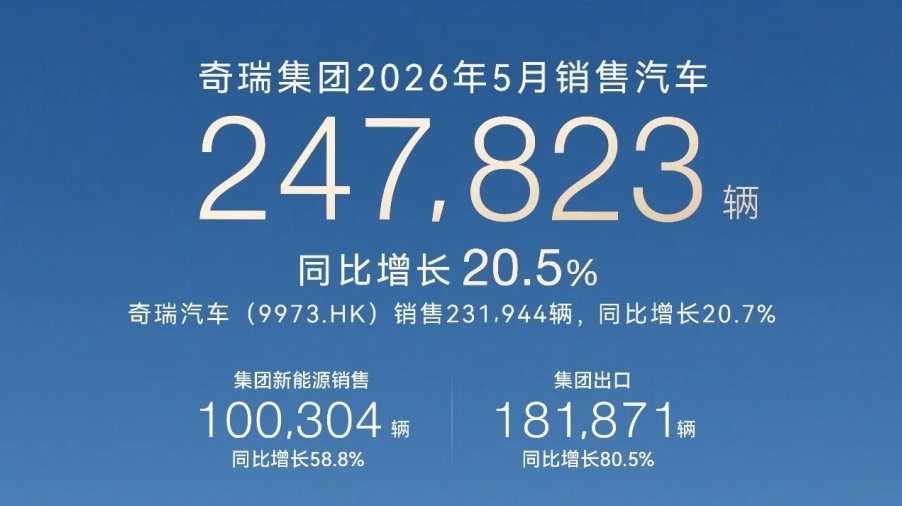 奇瑞集团5月销量解读:出口三连破纪录,新能源迈入十万辆俱乐部