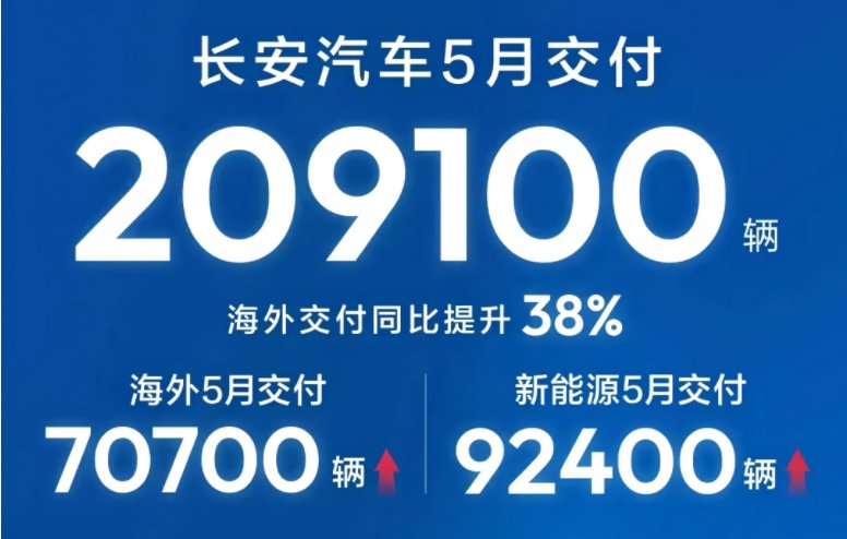 长安汽车5月交付超20万辆 新能源与海外市场双轮驱动高速增长