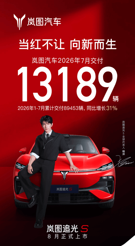 高质量发展步伐稳健 岚图汽车1-7月累计交付89453辆 同比增长31%