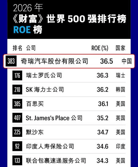 单月出口首破20万辆 奇瑞集团7月销量27.7万辆,同比增长23.3%
