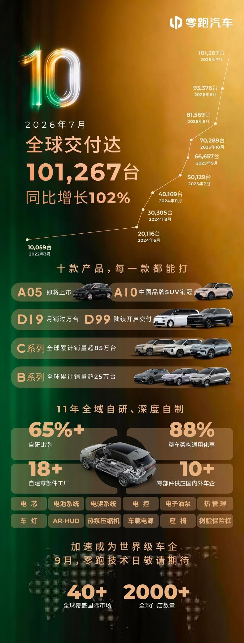 零跑7月交付破10万，同比增长翻倍，成首个月销十万新势力