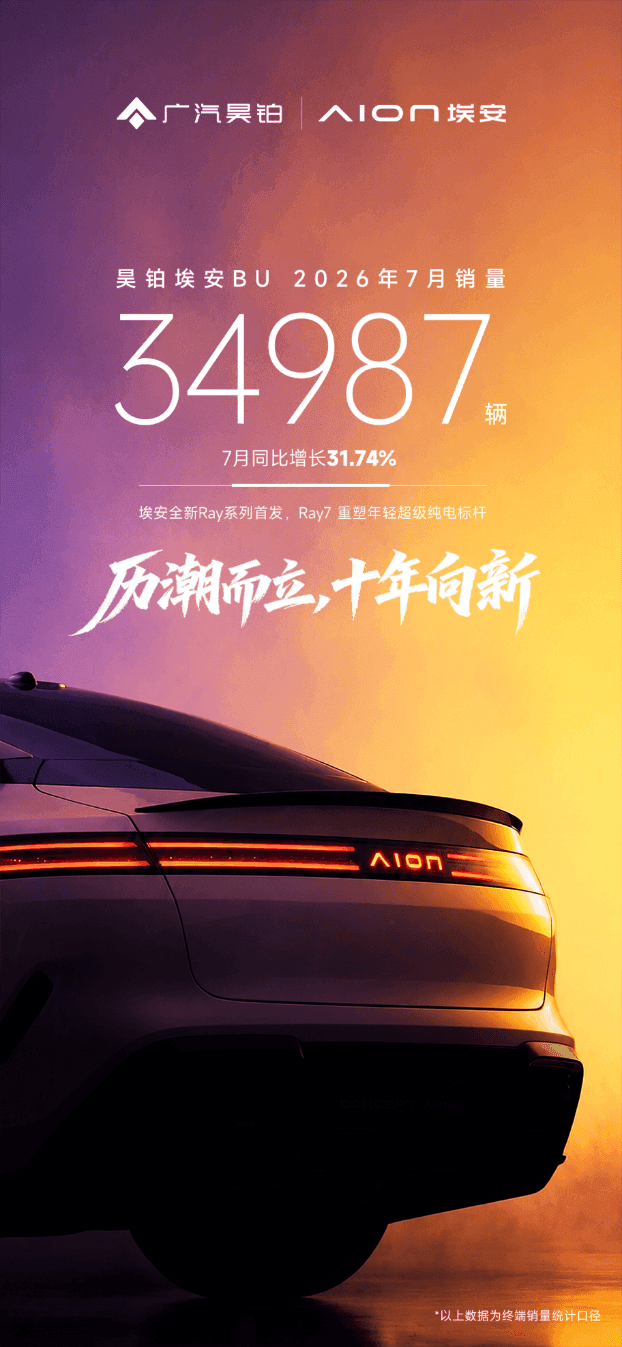昊铂埃安7月销量34987辆,同比增长31.74%,全新Ray系列蓄势待发
