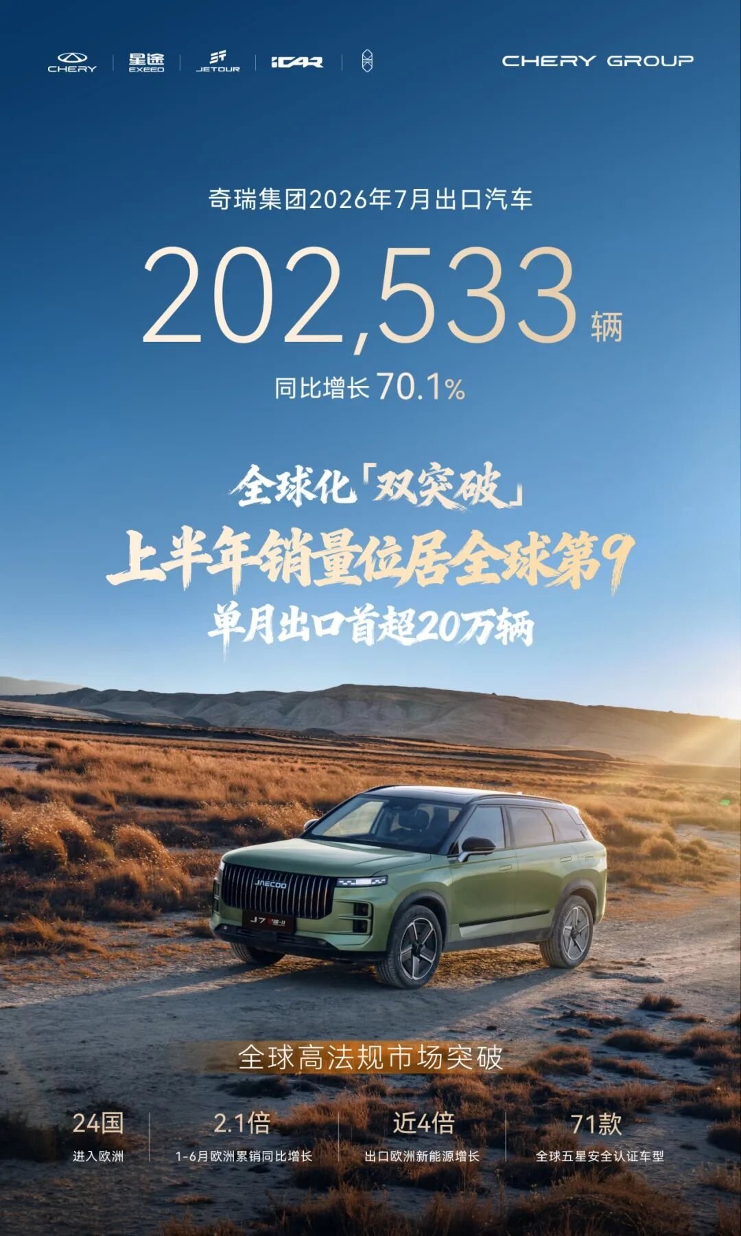 世界份额全球第九:奇瑞集团跻身全球车企销量前十,7月出口率先突破20万辆