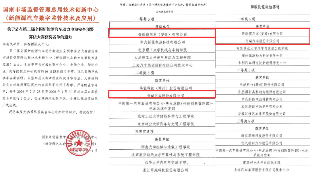 三元锂、磷酸铁锂双赛道拿下三项一等奖!奇瑞集团斩获国家级动力电池安全赛事大奖