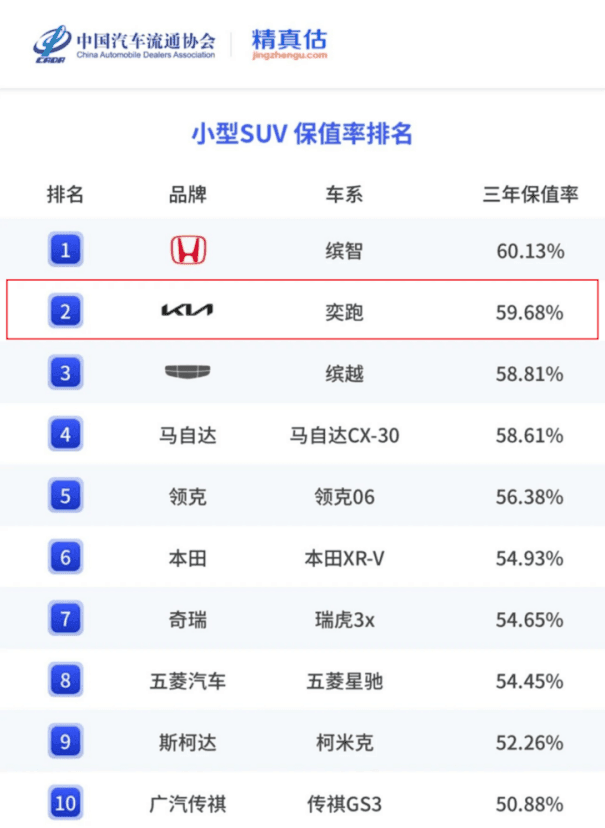 悦达起亚7月销量超2.5万,同比增24.9%,全新赛图斯8月13日预售