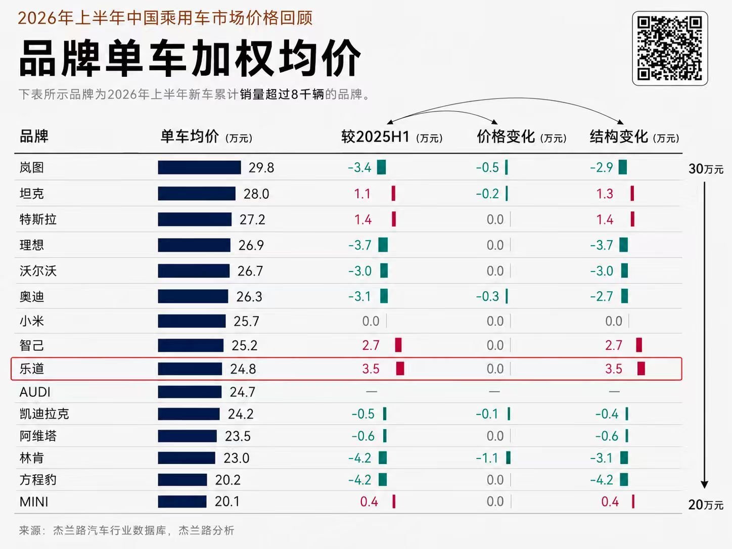 杰兰路半年报解读:乐道均价24.8万持续走高,实现量价齐升
