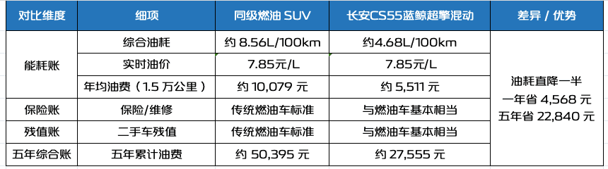 油耗直降一半 长安CS55蓝鲸超擎混动上市 限时价7.99万起