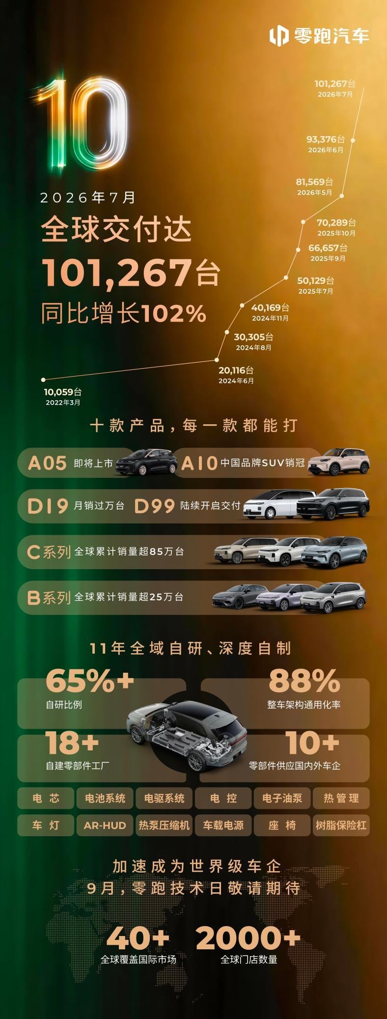 营收创同期新高、连续半年度盈利,零跑汽车将于9月重磅举办2026年度技术发布会