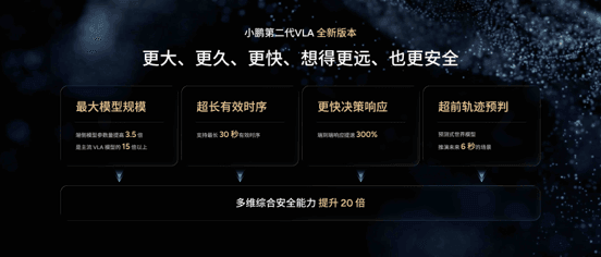 小鹏VLA全新版本实现时空理解，响应速度飙升300%看穿六秒