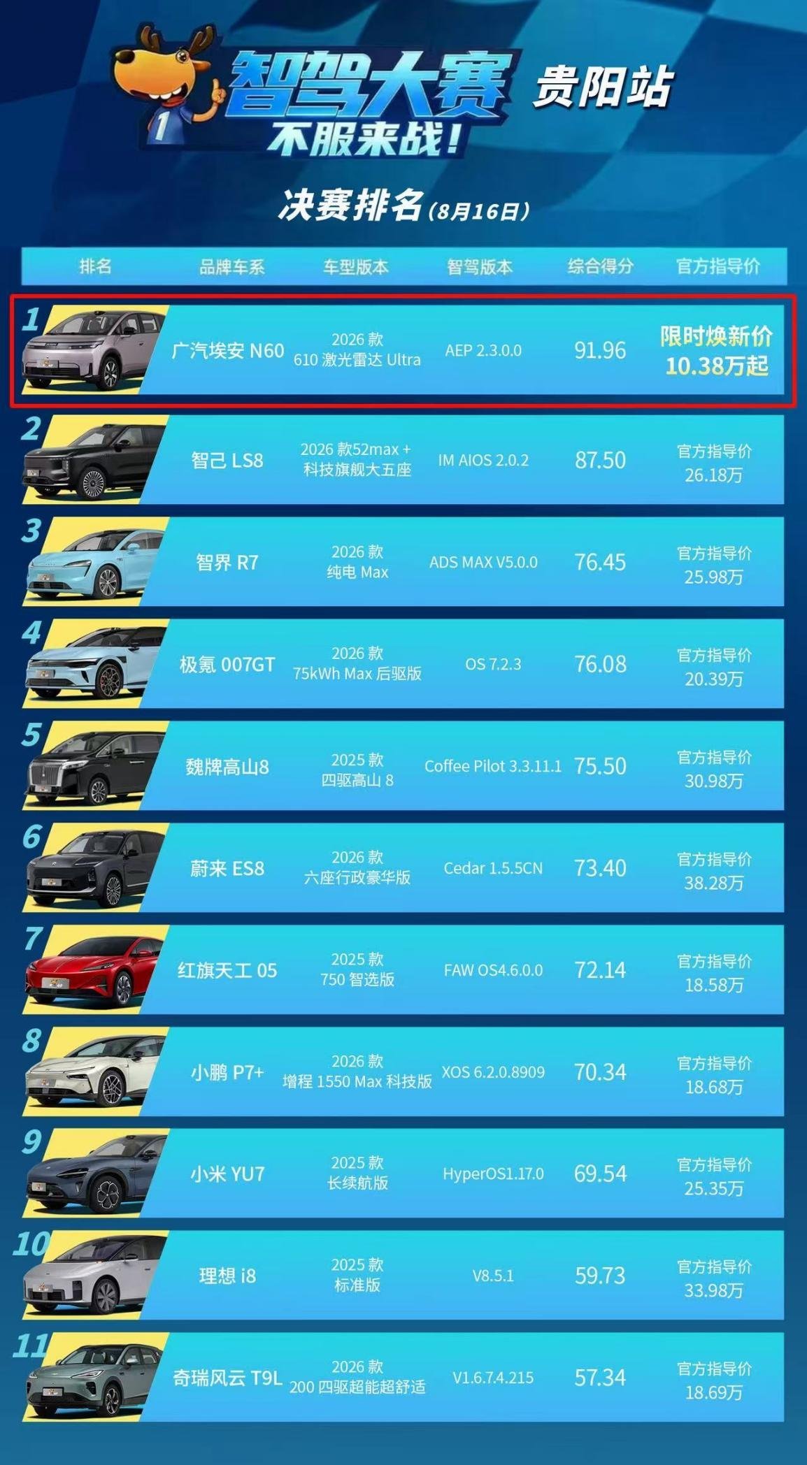 昊铂埃安8月销量36383辆,连续6个月逆势正增长