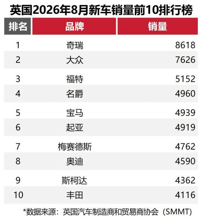 奇瑞集团9月销量29.2万辆,同比增长4.2%,前三季度累销221万辆