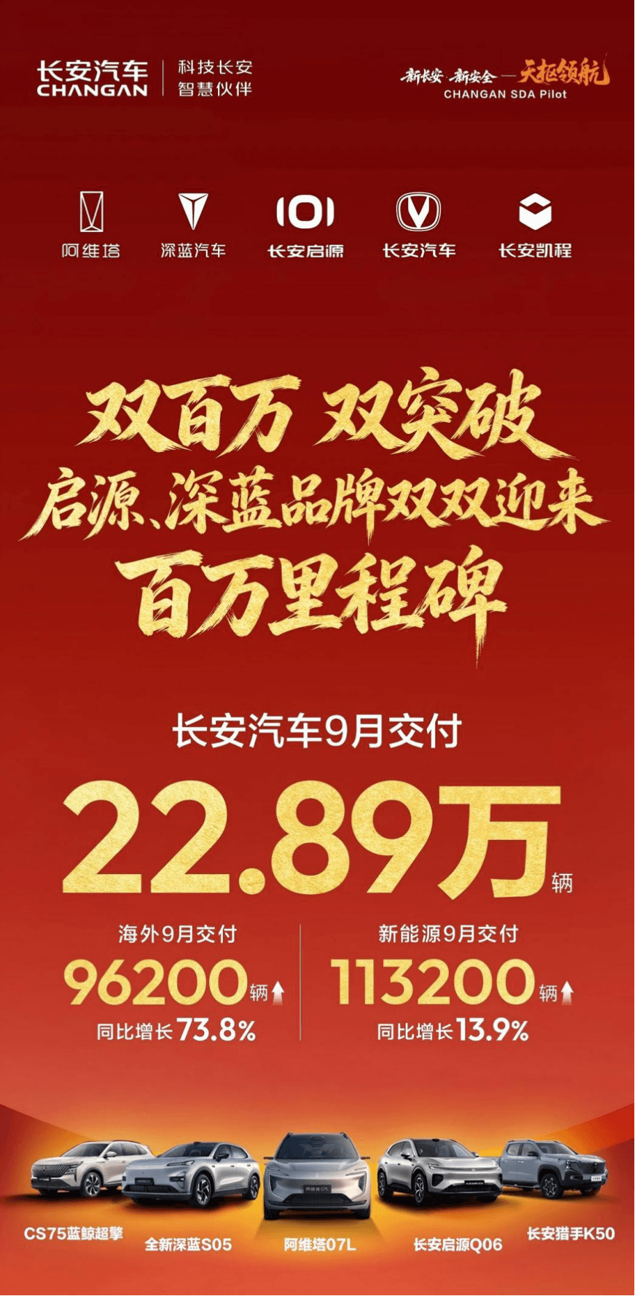 启源、深蓝双双跨越百万量级 长安汽车9月交付22.89万辆
