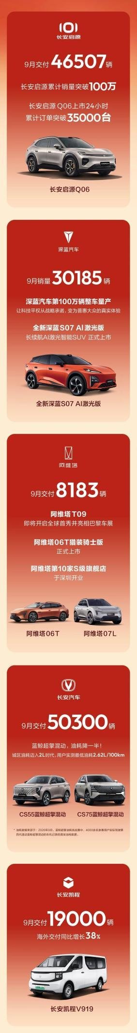 启源、深蓝双双跨越百万量级 长安汽车9月交付22.89万辆