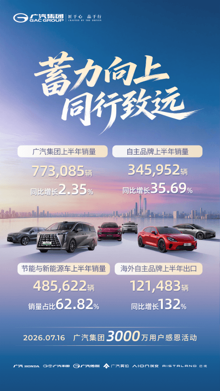 广汽集团1-6月销量77.31万辆,同比增长2.35%,自主品牌出口量同比大增132%