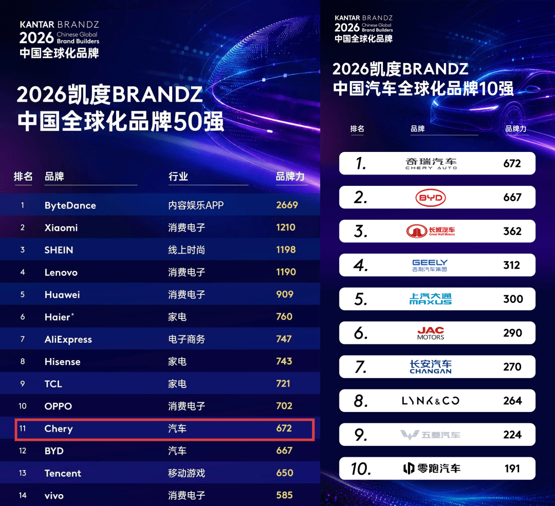 连续九年登榜！奇瑞蝉联凯度BrandZ中国全球化品牌50强汽车品类第一