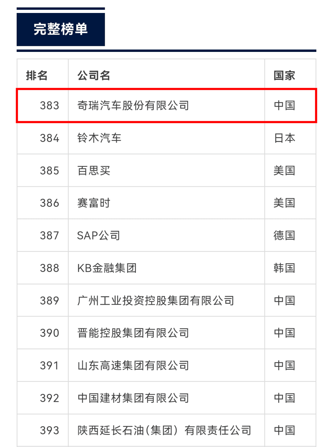中国大陆年度唯一新入榜！奇瑞汽车首登《财富》世界500强第383位