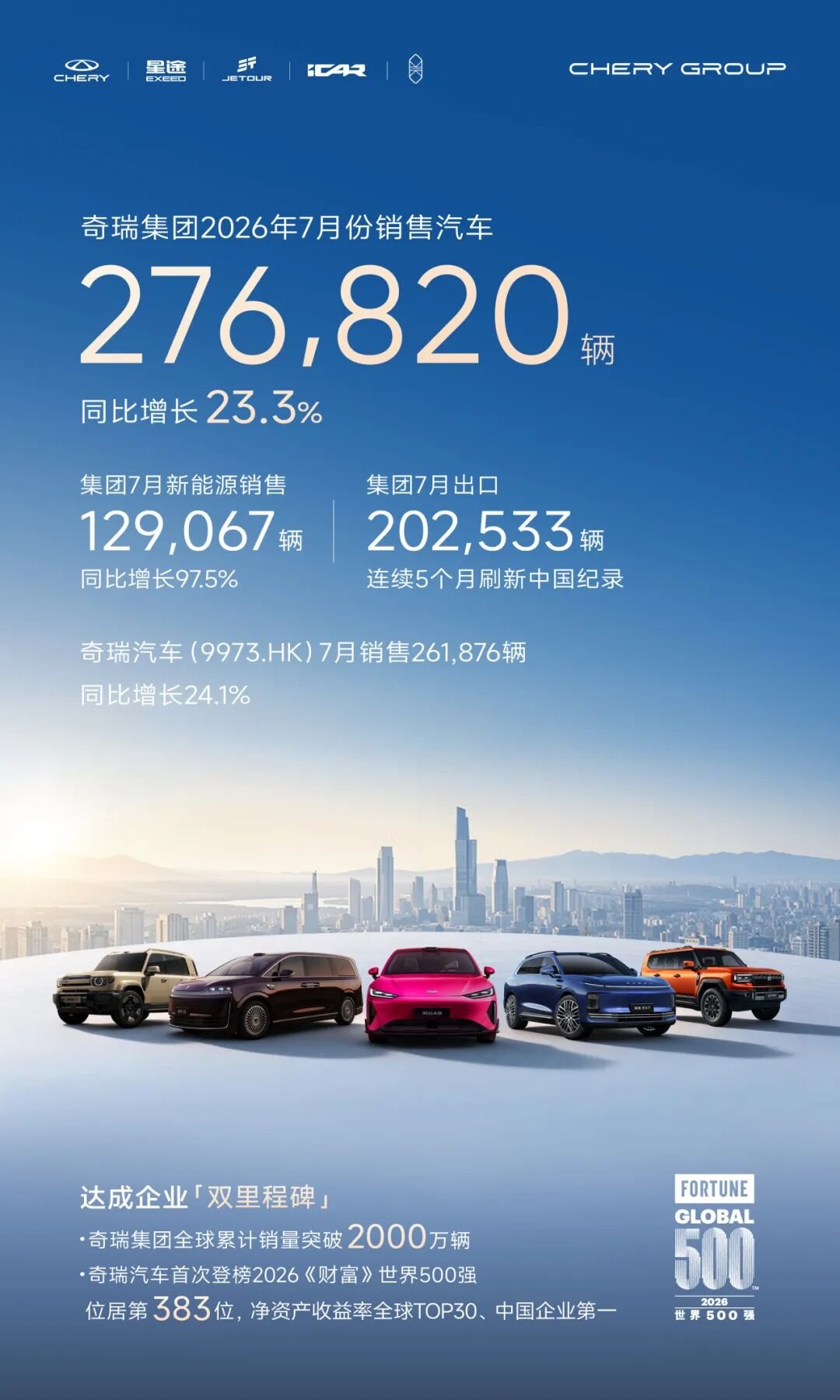 单月出口首破20万辆 奇瑞集团7月销量27.7万辆,同比增长23.3%