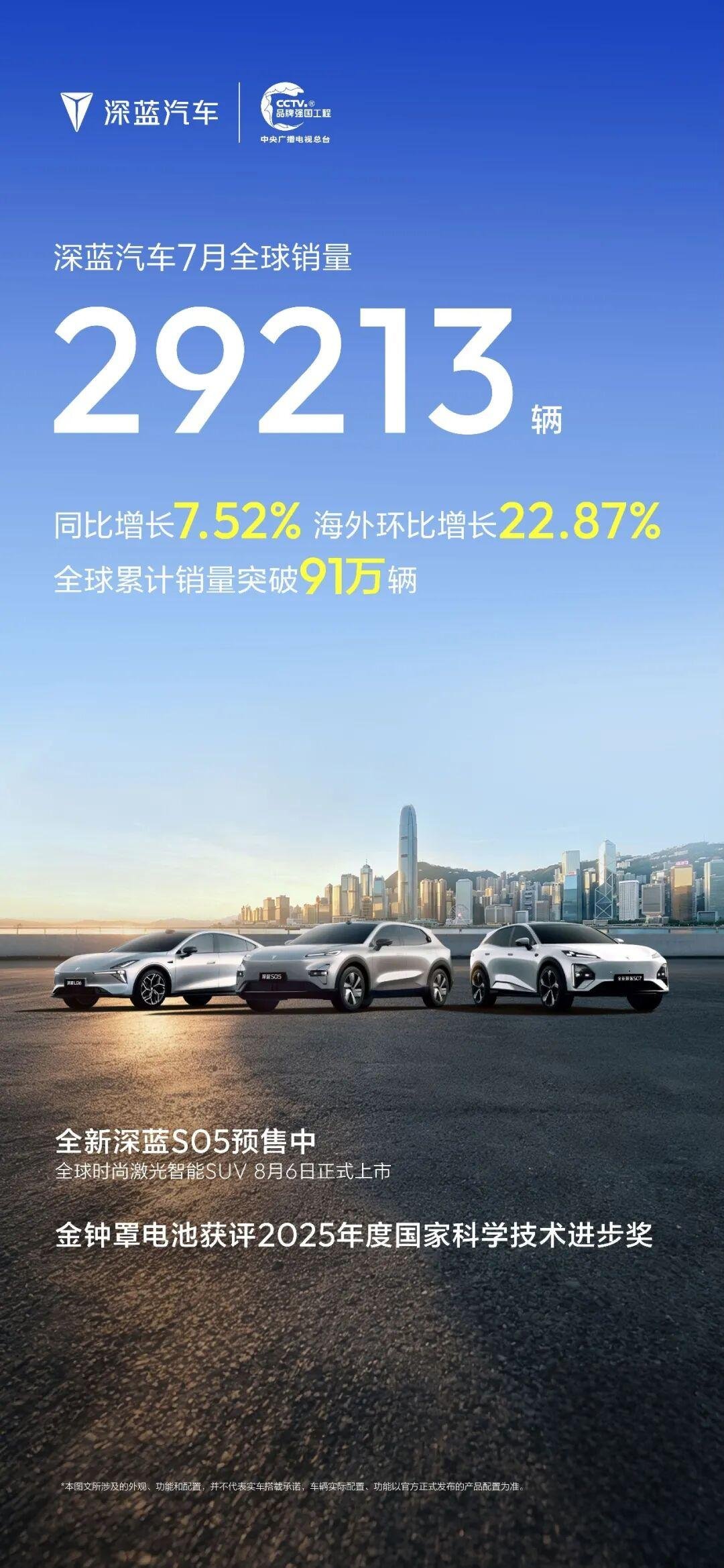 深蓝汽车7月全球销量同比增7.5% 累计突破91万辆 海外成第二增长曲线