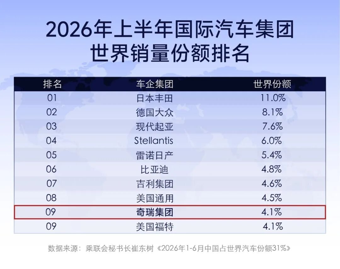 世界份额全球第九:奇瑞集团跻身全球车企销量前十,7月出口率先突破20万辆