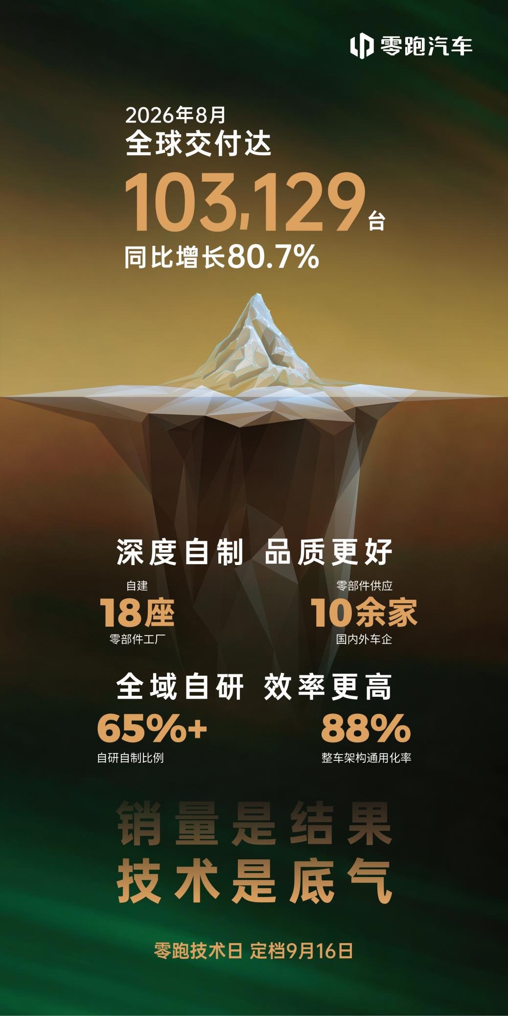 销量是结果、技术是底气:零跑8月全球交付再破10万台,技术发布会即将举行